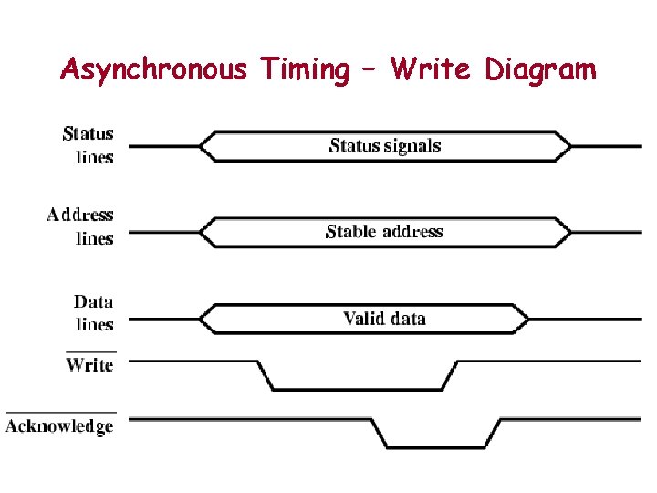 Asynchronous Timing – Write Diagram Asynchronous Timing – Write Diagram
