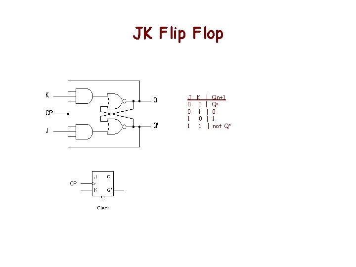 JK Flip Flop J K | Qn+1 0 0 | Qn 0 1 | JK Flip Flop J K | Qn+1 0 0 | Qn 0 1 |