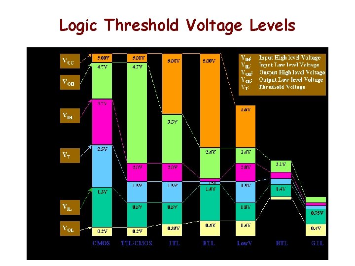 Logic Threshold Voltage Levels Logic Threshold Voltage Levels