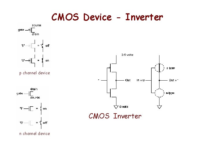 CMOS Device - Inverter 3 -5 volts p channel device CMOS Inverter n channel CMOS Device - Inverter 3 -5 volts p channel device CMOS Inverter n channel