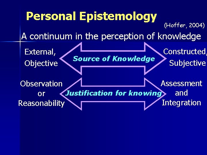 Personal Epistemology (Hoffer, 2004) A continuum in the perception of knowledge External, Objective Source