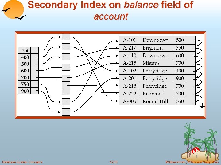 Secondary Index on balance field of account Database System Concepts 12. 13 ©Silberschatz, Korth