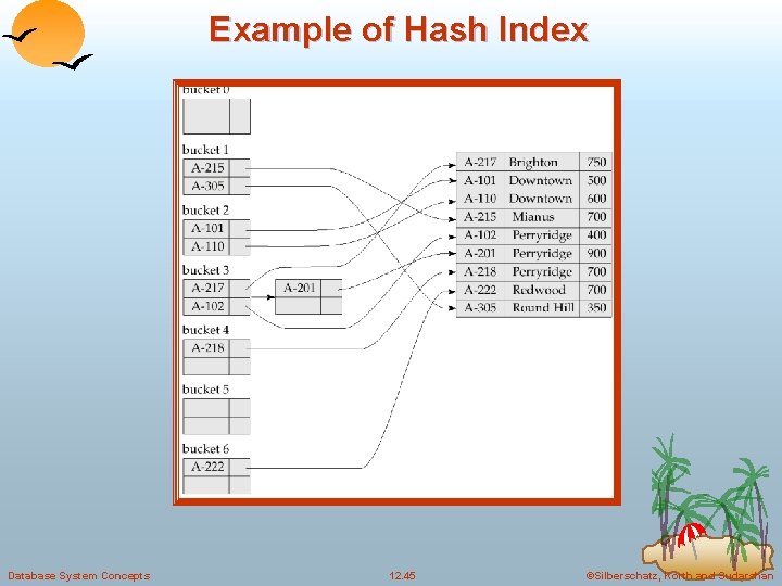 Example of Hash Index Database System Concepts 12. 45 ©Silberschatz, Korth and Sudarshan 