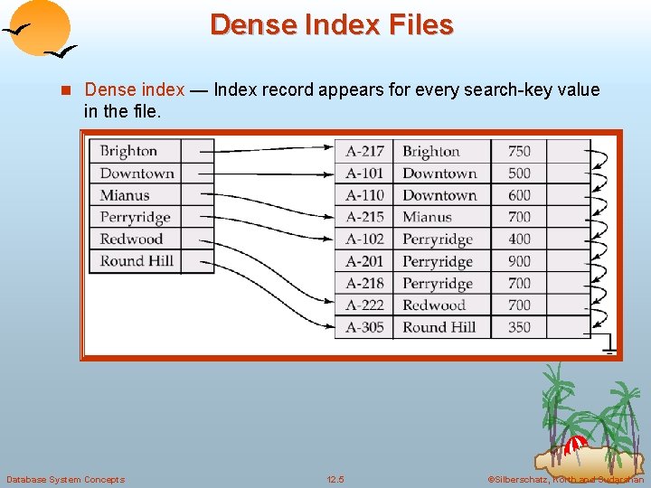 Dense Index Files n Dense index — Index record appears for every search-key value