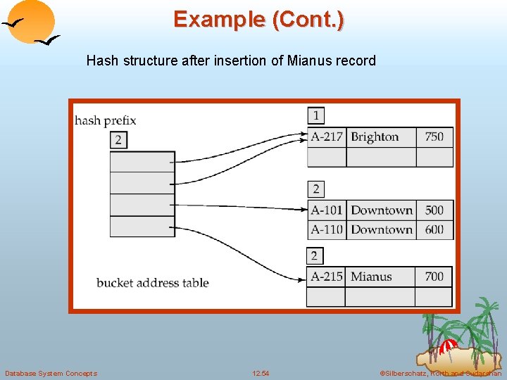 Example (Cont. ) Hash structure after insertion of Mianus record Database System Concepts 12.