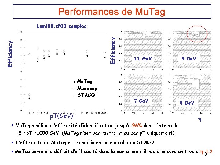 Performances de Mu. Tag Efficiency Lumi 00. sf 00 samples ◦ Mu. Tag □