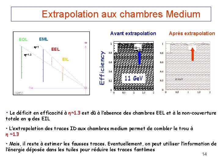 Extrapolation aux chambres Medium Avant extrapolation Après extrapolation EML EOL =1 EEL =1. 3