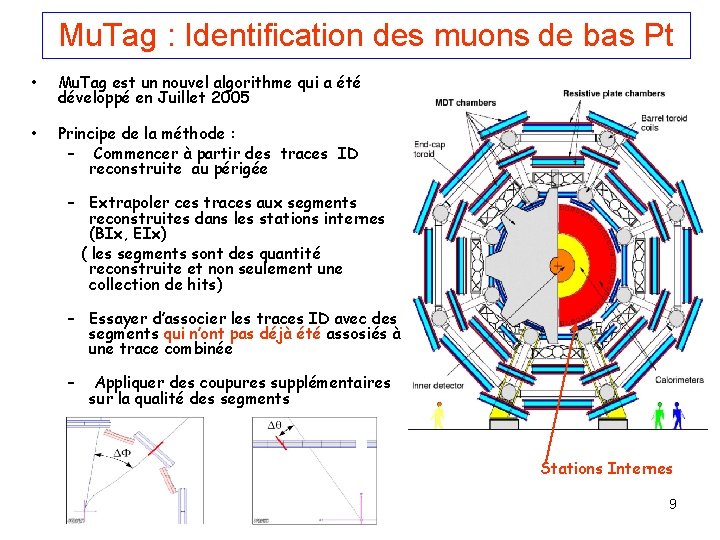 Mu. Tag : Identification des muons de bas Pt • Mu. Tag est un