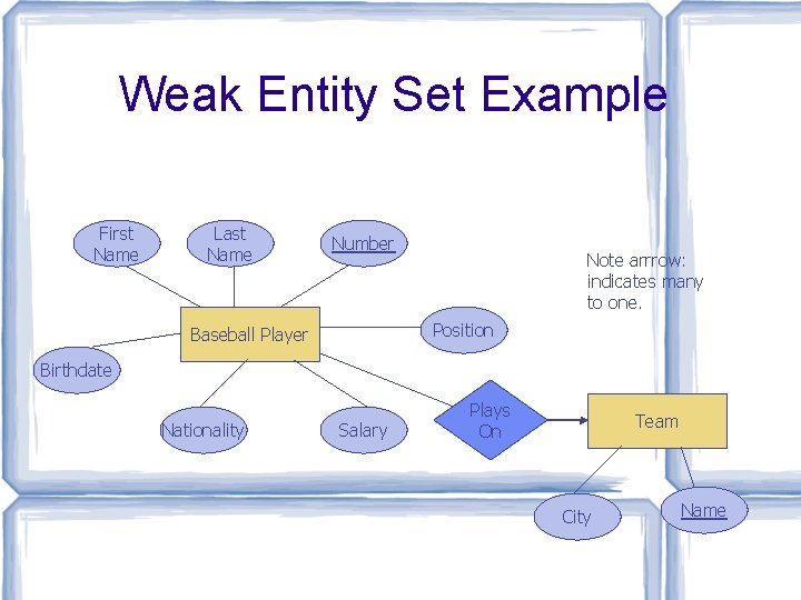 Weak Entity Set Example First Name Last Name Number Note arrrow: indicates many to Weak Entity Set Example First Name Last Name Number Note arrrow: indicates many to