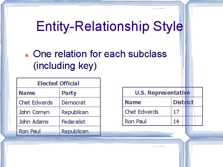 Entity-Relationship Style One relation for each subclass (including key) Elected Official U. S. Representative Entity-Relationship Style One relation for each subclass (including key) Elected Official U. S. Representative