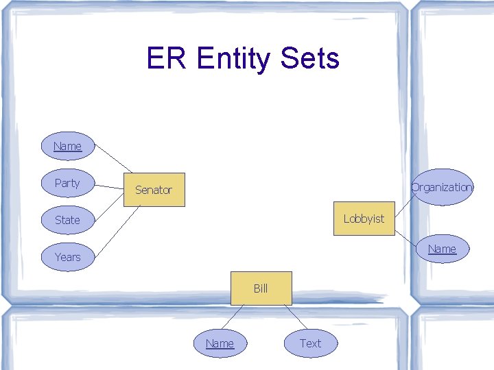 ER Entity Sets Name Party Organization Senator Lobbyist State Name Years Bill Name Text