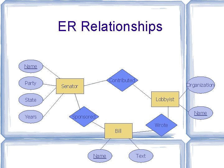 ER Relationships Name Party Contributed Senator Organization Lobbyist State Years Name Sponsored Wrote Bill