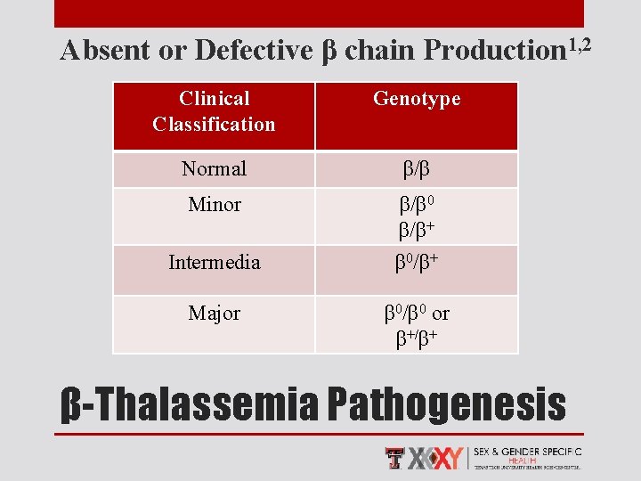 Absent or Defective β chain Production 1, 2 Clinical Classification Genotype Normal β/β Minor