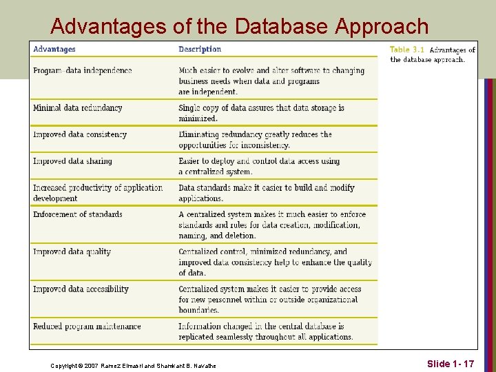 Advantages of the Database Approach Copyright © 2007 Ramez Elmasri and Shamkant B. Navathe