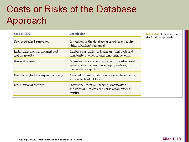 Costs or Risks of the Database Approach Copyright © 2007 Ramez Elmasri and Shamkant