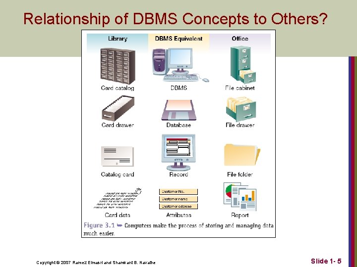 Relationship of DBMS Concepts to Others? Copyright © 2007 Ramez Elmasri and Shamkant B.