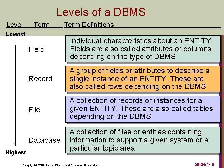 Levels of a DBMS Level Term Lowest Highest Term Definitions Field Individual characteristics about