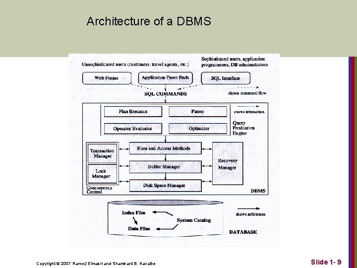Architecture of a DBMS Copyright © 2007 Ramez Elmasri and Shamkant B. Navathe Slide