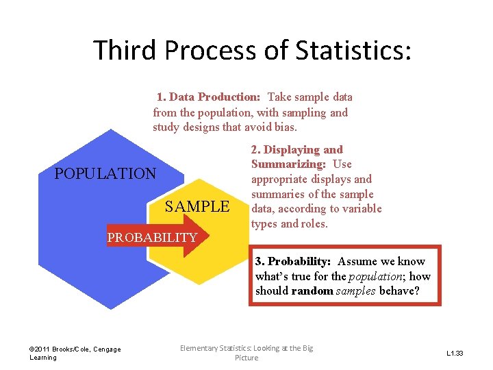 Third Process of Statistics: 1. Data Production: Take sample data from the population, with