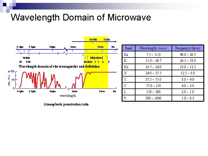 Wavelength Domain of Microwave 10 GHz 0. 2 mm 1. 0 mm 1 mm Wavelength Domain of Microwave 10 GHz 0. 2 mm 1. 0 mm 1 mm