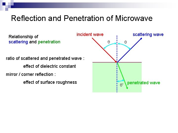 Reflection and Penetration of Microwave Relationship of scattering and penetration scattering wave incident wave Reflection and Penetration of Microwave Relationship of scattering and penetration scattering wave incident wave