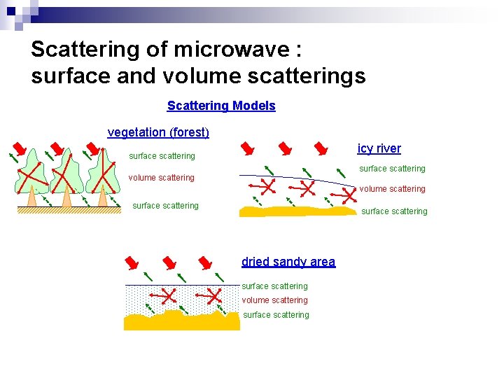 Scattering of microwave : surface and volume scatterings Scattering Models vegetation (forest) icy river Scattering of microwave : surface and volume scatterings Scattering Models vegetation (forest) icy river
