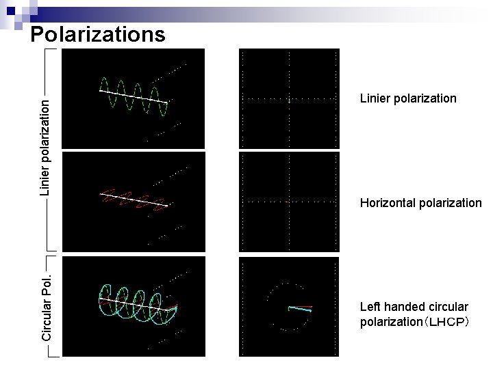 Circular Pol. Linier polarization Polarizations Linier polarization Horizontal polarization Left handed circular polarization(LHCP)  Circular Pol. Linier polarization Polarizations Linier polarization Horizontal polarization Left handed circular polarization(LHCP)