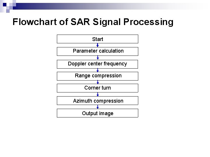 Flowchart of SAR Signal Processing Start Parameter calculation Doppler center frequency Range compression Corner Flowchart of SAR Signal Processing Start Parameter calculation Doppler center frequency Range compression Corner
