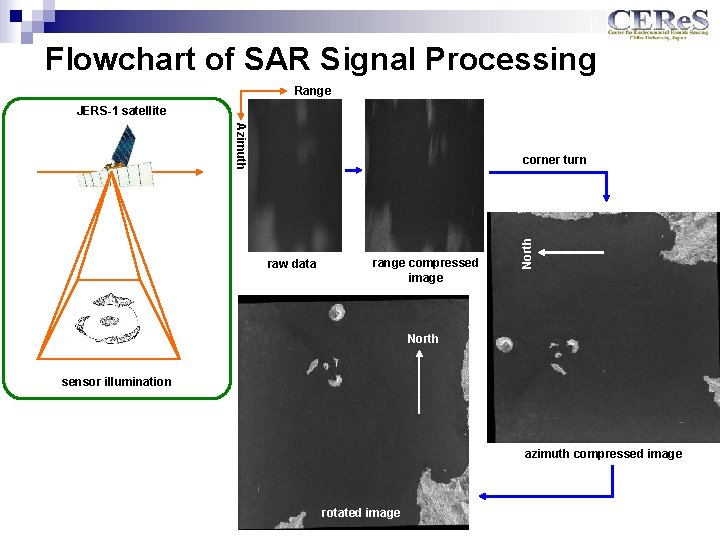 Flowchart of SAR Signal Processing Range JERS-1 satellite Azimuth raw data range compressed image Flowchart of SAR Signal Processing Range JERS-1 satellite Azimuth raw data range compressed image