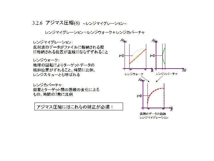 Az Az t=0 R R Az t=0 R  Az Az t=0 R R Az t=0 R