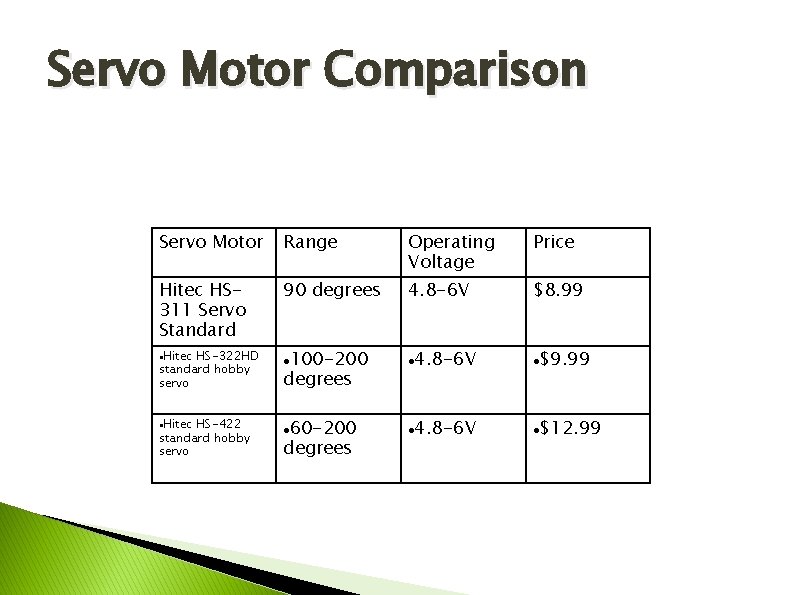 Servo Motor Comparison Servo Motor Range Operating Voltage Price Hitec HS 311 Servo Standard