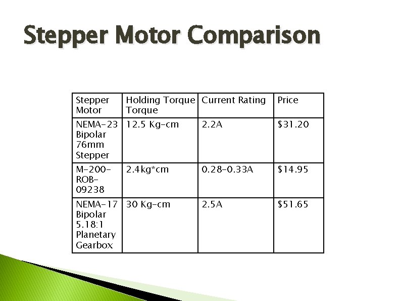 Stepper Motor Comparison Stepper Motor Holding Torque Current Rating Torque Price NEMA-23 12. 5
