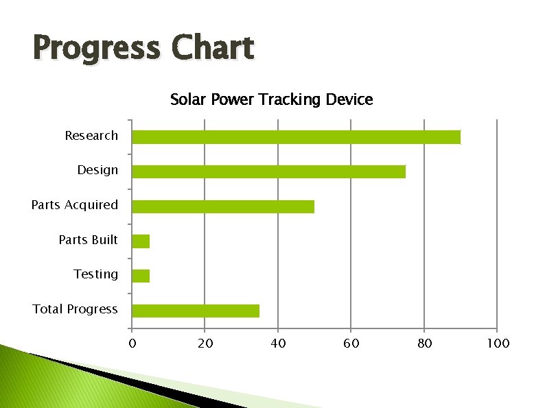 Progress Chart Solar Power Tracking Device Research Design Parts Acquired Parts Built Testing Total