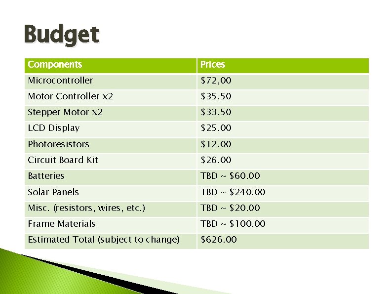 Budget Components Prices Microcontroller $72, 00 Motor Controller x 2 $35. 50 Stepper Motor