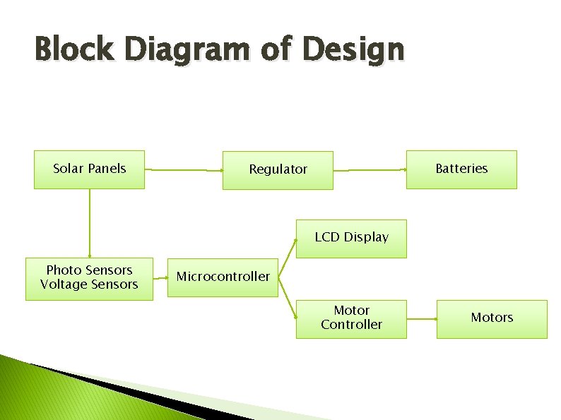 Block Diagram of Design Solar Panels Batteries Regulator LCD Display Photo Sensors Voltage Sensors