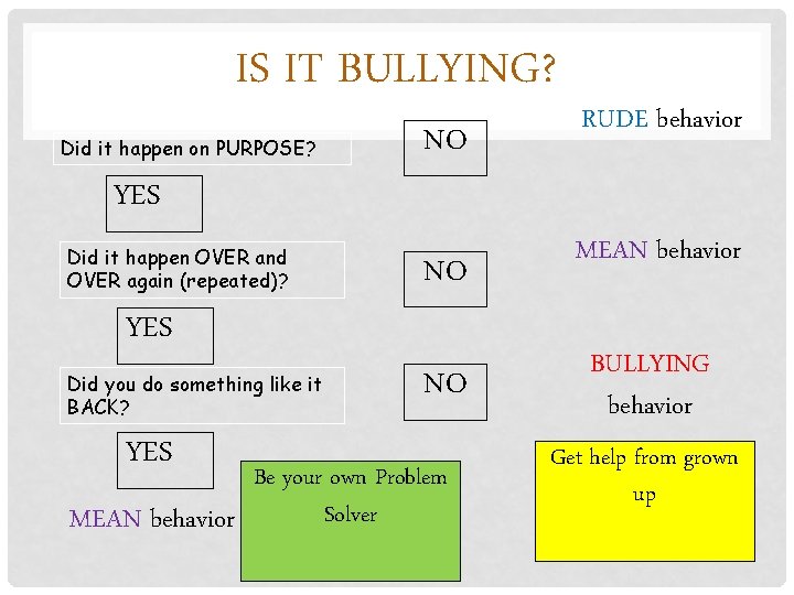 IS IT BULLYING? Did it happen on PURPOSE? NO RUDE behavior YES Did it