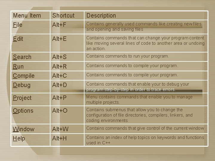 Menu Item Shortcut Description File Alt+F Contains generally used commands like creating new files