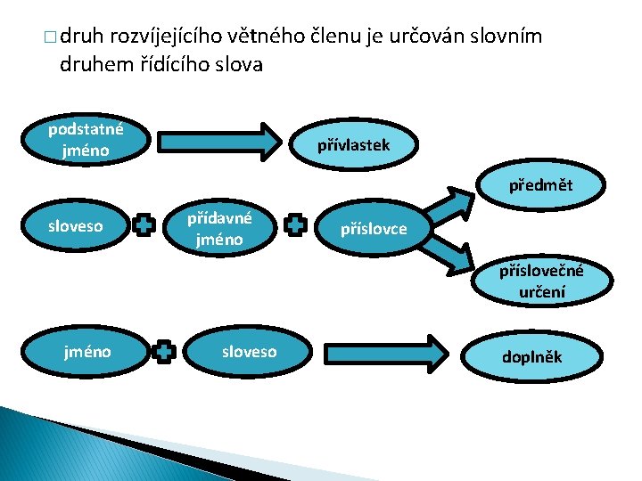 � druh rozvíjejícího větného členu je určován slovním druhem řídícího slova podstatné jméno přívlastek