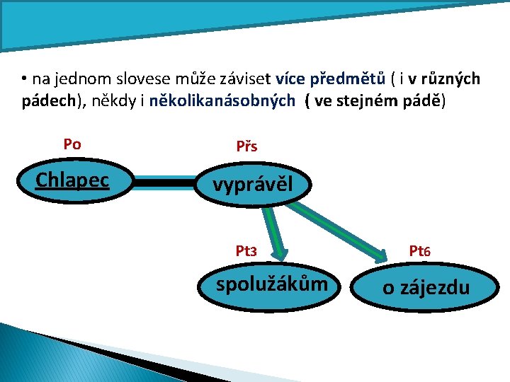  • na jednom slovese může záviset více předmětů ( i v různých pádech),