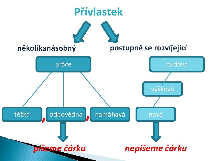 Přívlastek postupně se rozvíjející několikanásobný práce budova výšková těžká , odpovědná , píšeme čárku
