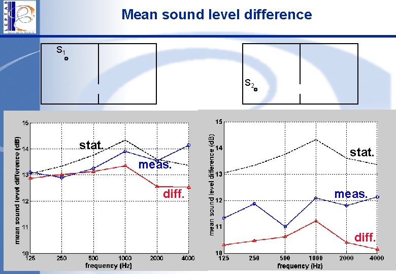 Mean sound level difference S 1 S 2 stat. meas. diff. ASA Vancouver 10