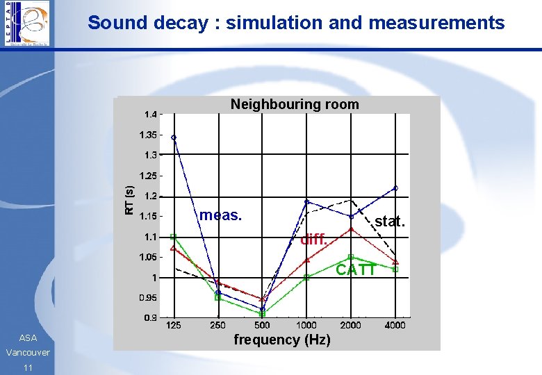 Sound decay : simulation and measurements Neighbouring room Coupled room Source room stat. meas.