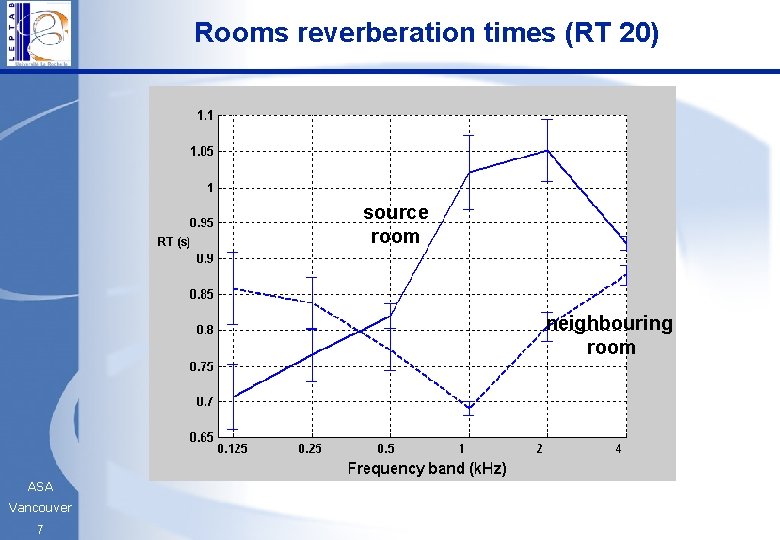 Rooms reverberation times (RT 20) source room neighbouring room ASA Vancouver 7 