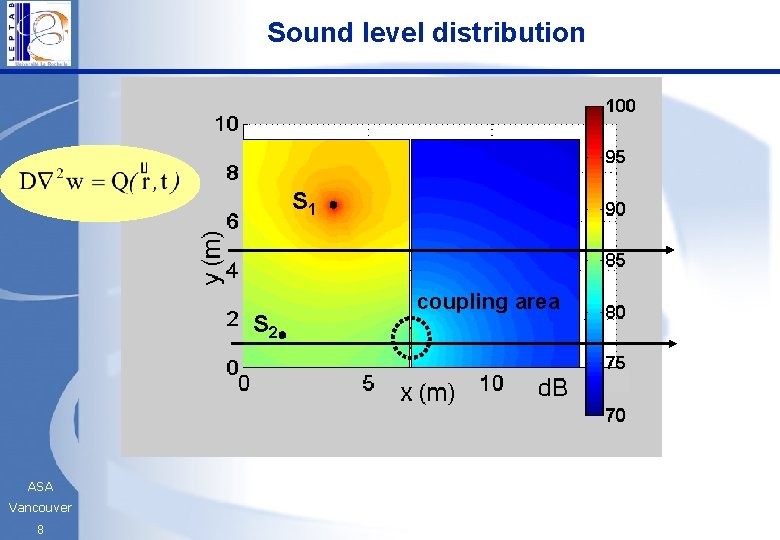 Sound level distribution S 1 S 2 ASA Vancouver 8 coupling area 