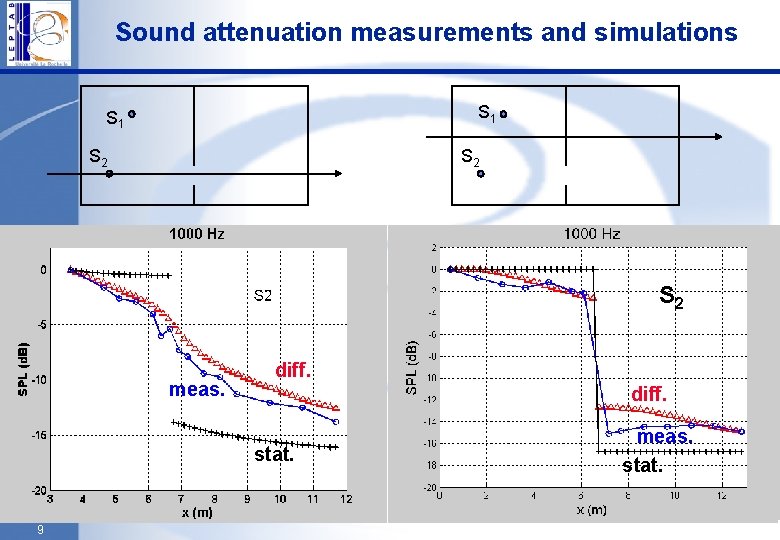 Sound attenuation measurements and simulations S 1 S 2 S 1 diff. meas. stat.