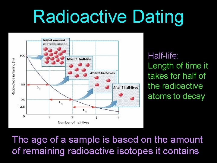 Radioactive Dating Half-life: Length of time it takes for half of the radioactive atoms