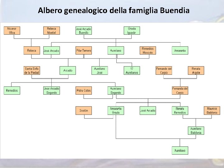 Albero genealogico della famiglia Buendia 
