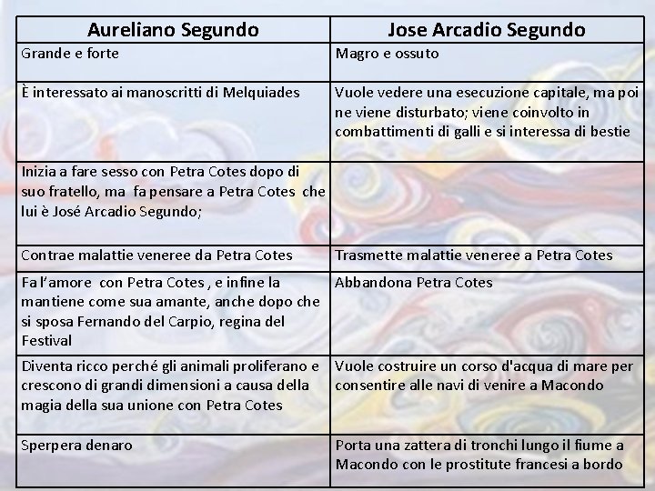 Aureliano Segundo Jose Arcadio Segundo Grande e forte Magro e ossuto È interessato ai
