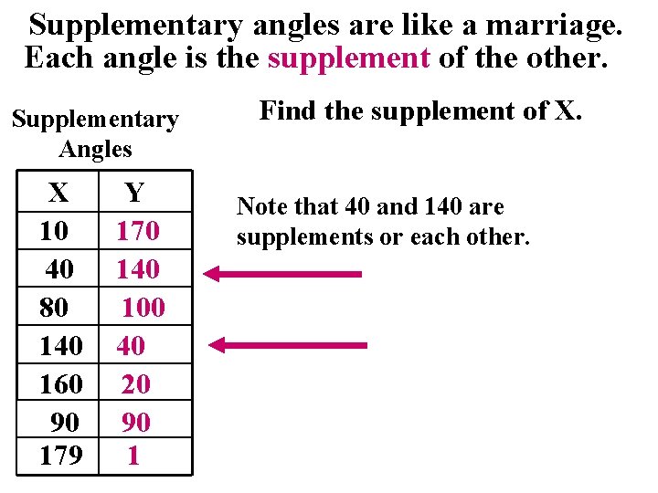 Supplementary angles are like a marriage. Each angle is the supplement of the other.