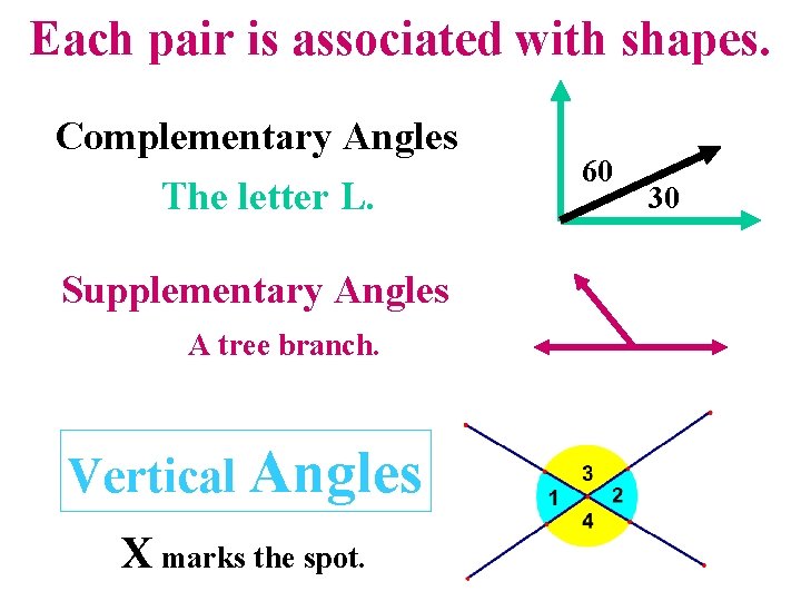 Each pair is associated with shapes. Complementary Angles The letter L. Supplementary Angles A
